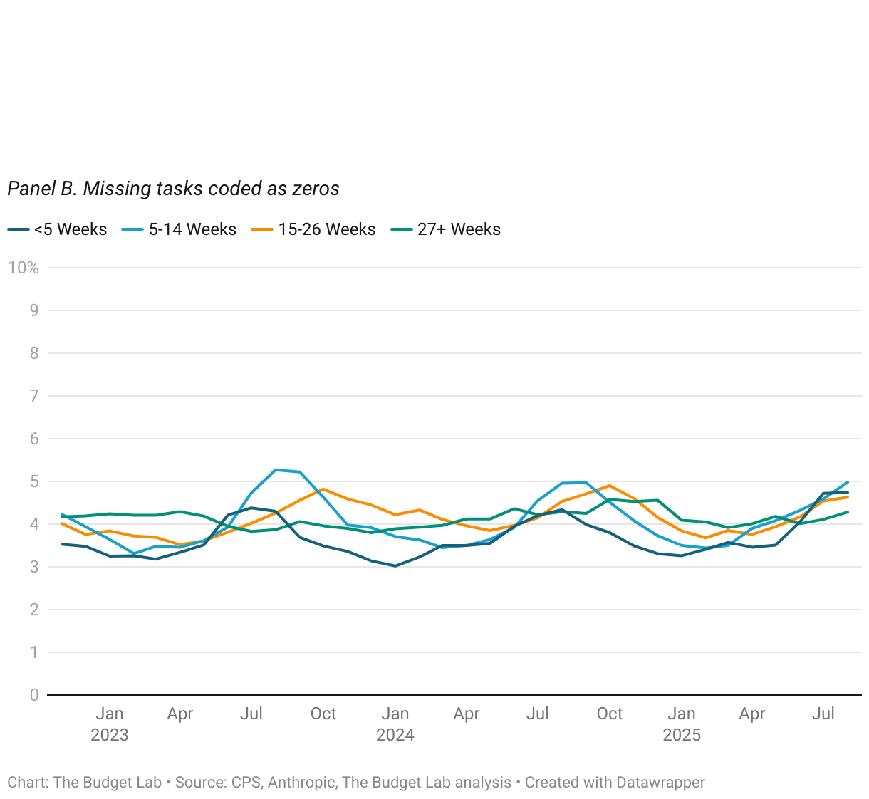 Line chart