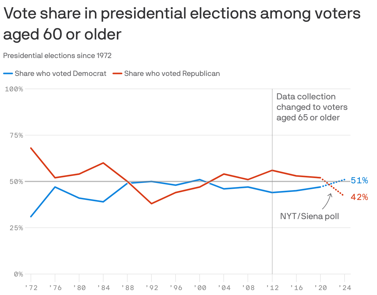 Biden's senior momentum: Why he's courting older voters