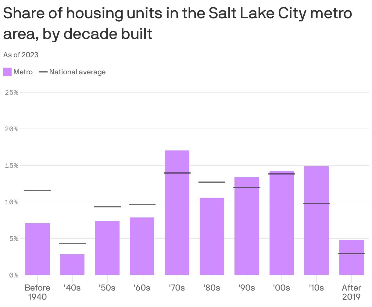 A column chart showing the share of housing units, by decade built, in the Salt Lake City metro area. 17% of units were built in the 1970s, the most of any period.  The period with the fewest is the 1940s, with 2.8%