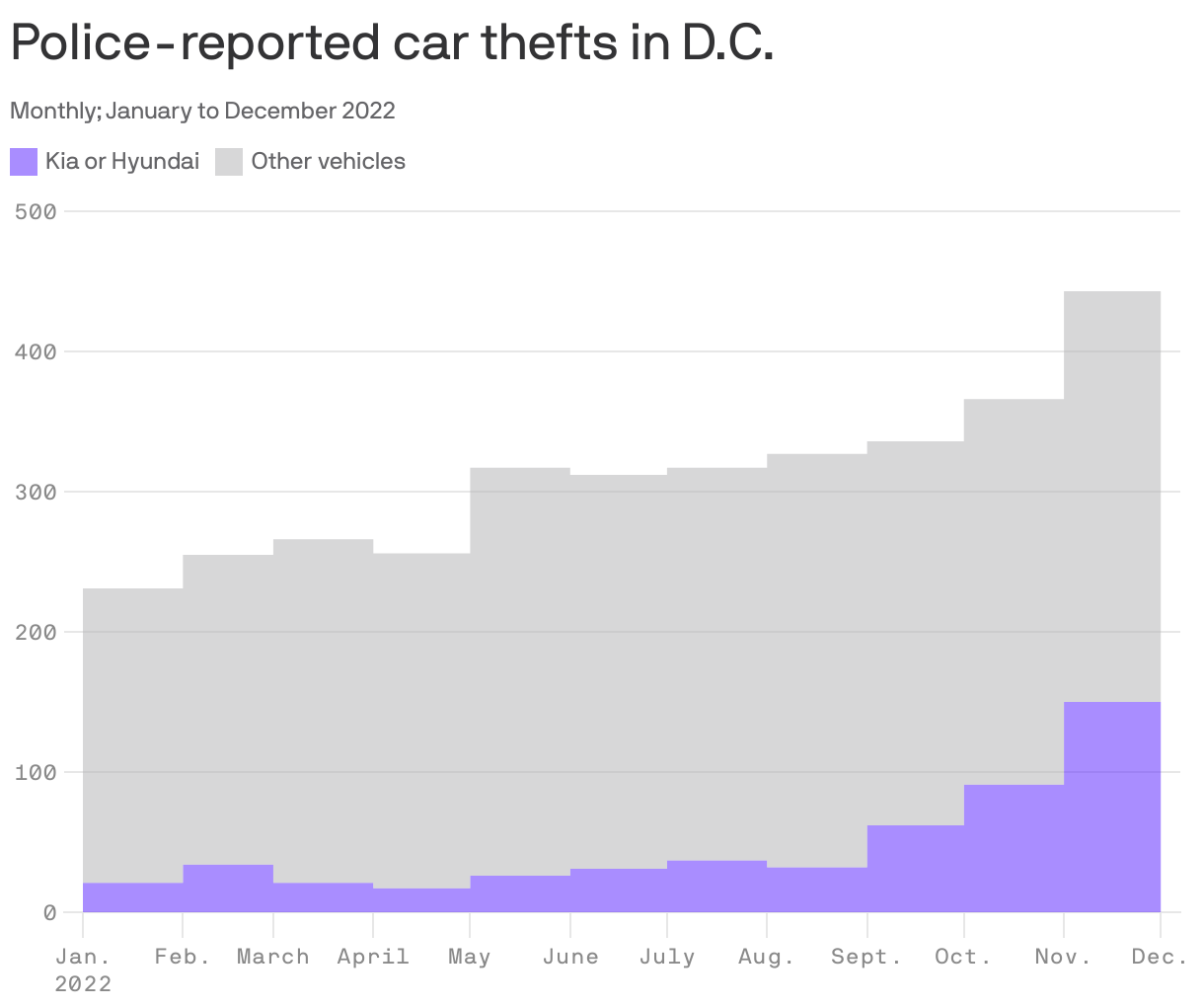 Police-reported car thefts in D.C.