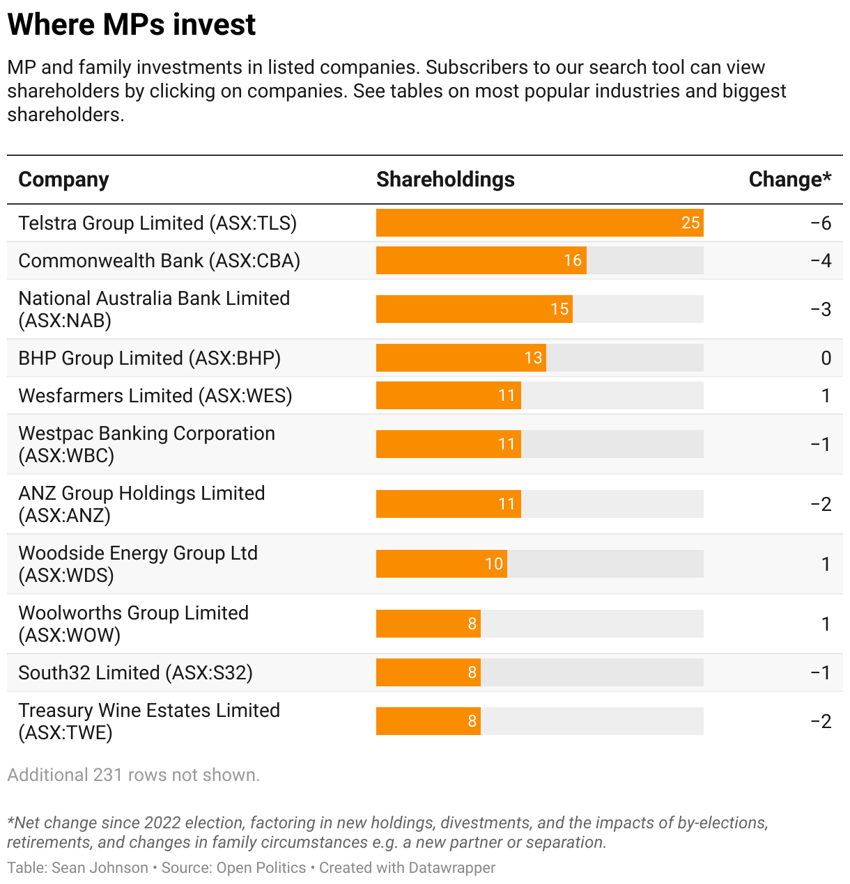 Federal parliamentarians' and their families' shareholdings in publicly-listed companies.