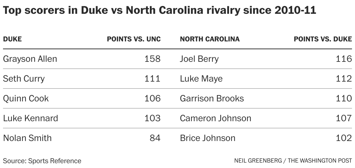 Duke vs. UNC rivalry: The records and numbers - The Washington Post