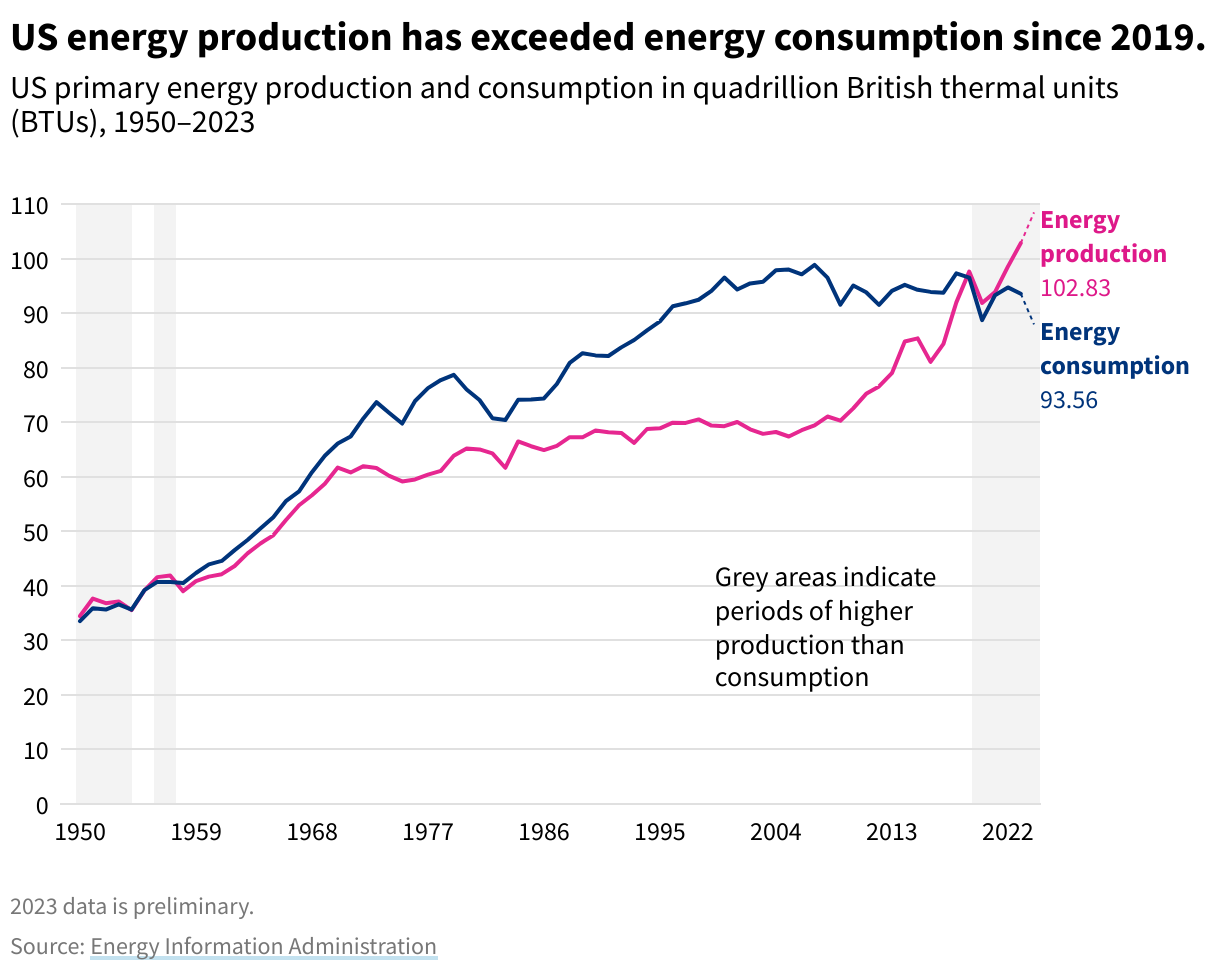 Line chart showing US energy production vs consumption, 1950–2023