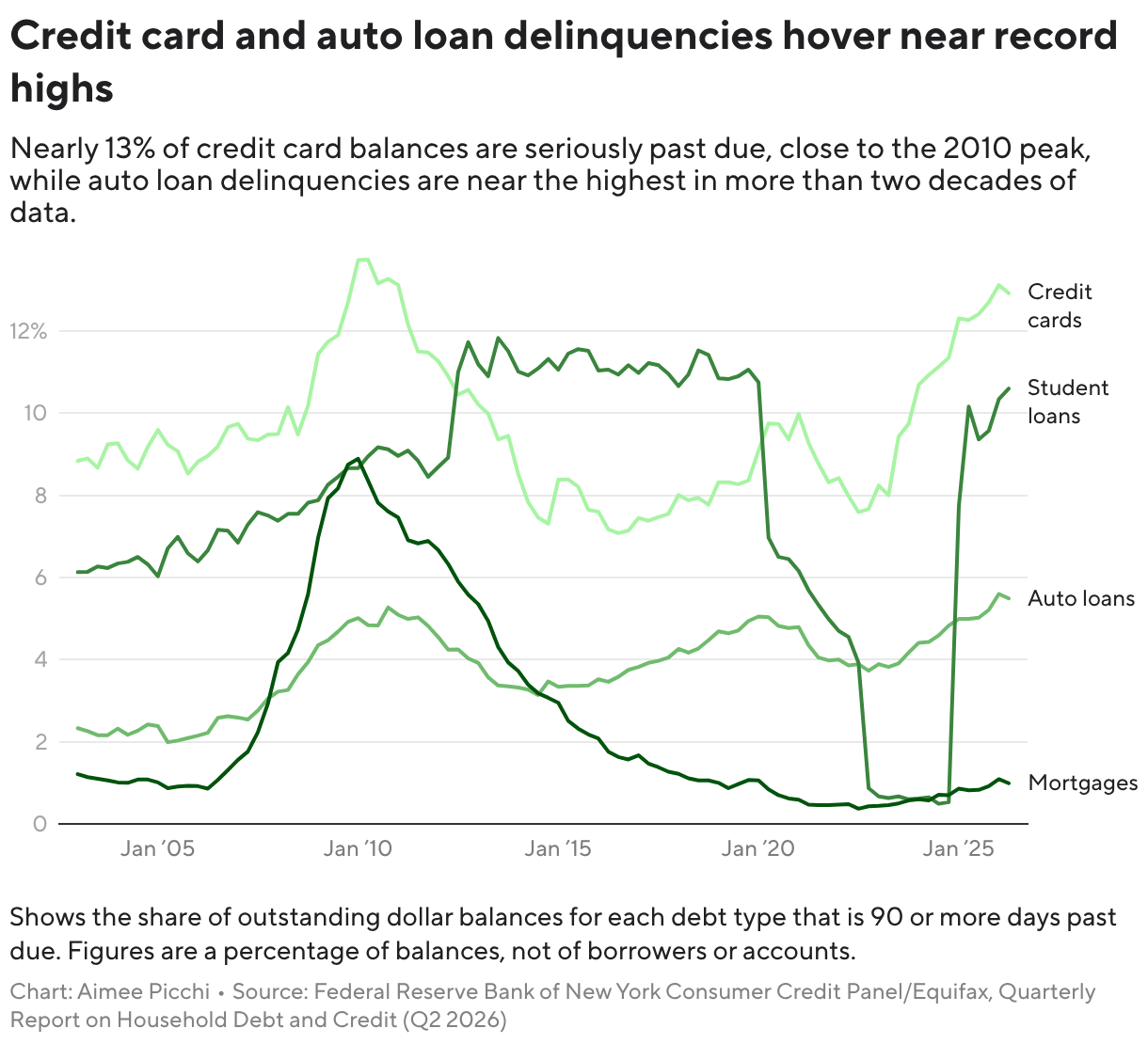 Credit card and auto loan delinquencies hover near record highs (Line chart)
