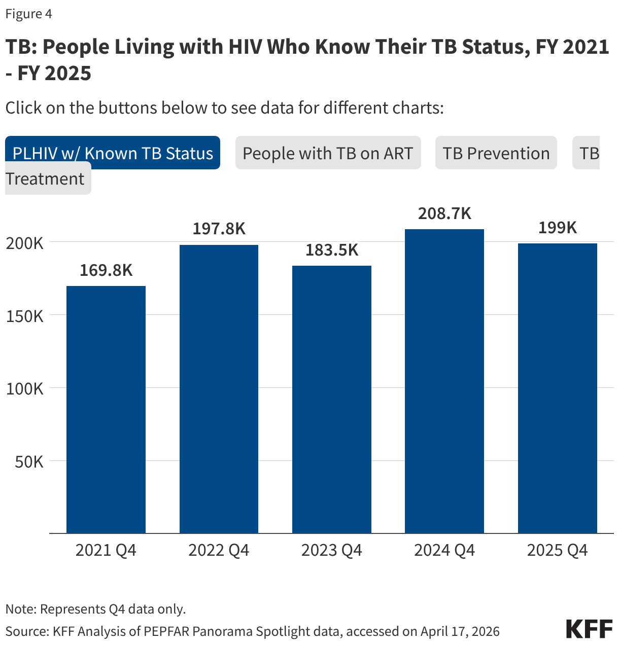 TB: People Living with HIV Who Know Their TB Status, FY 2021 - FY 2025 (Column Chart)