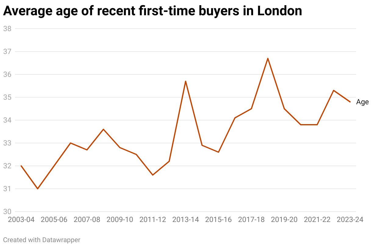 Average age of recent first-time buyers in London (Line chart)