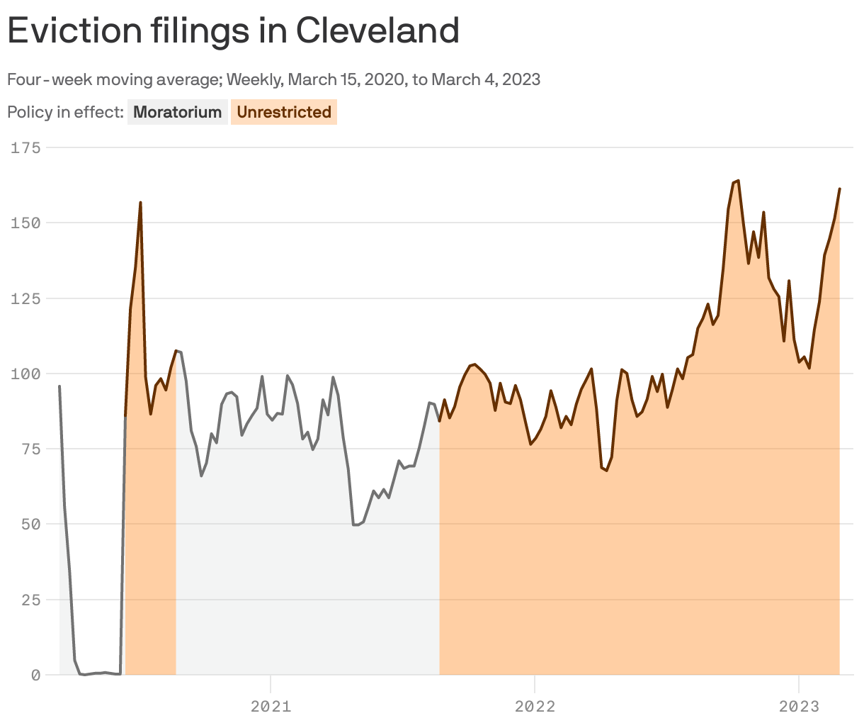 Eviction filings in Cleveland