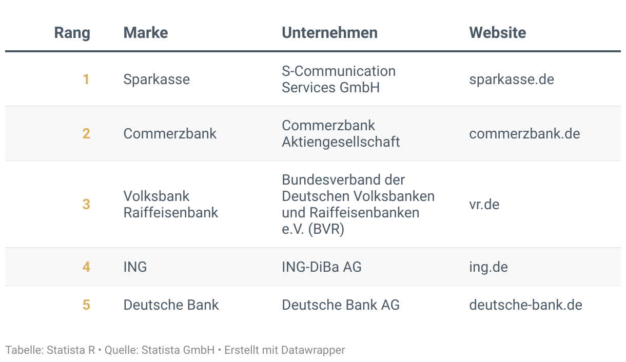 Ranking der Besten Marken Deutschlands 2024, Kategorie Banken