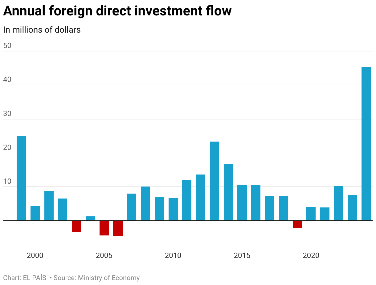 Annual foreign direct investment flow (Column Chart)
