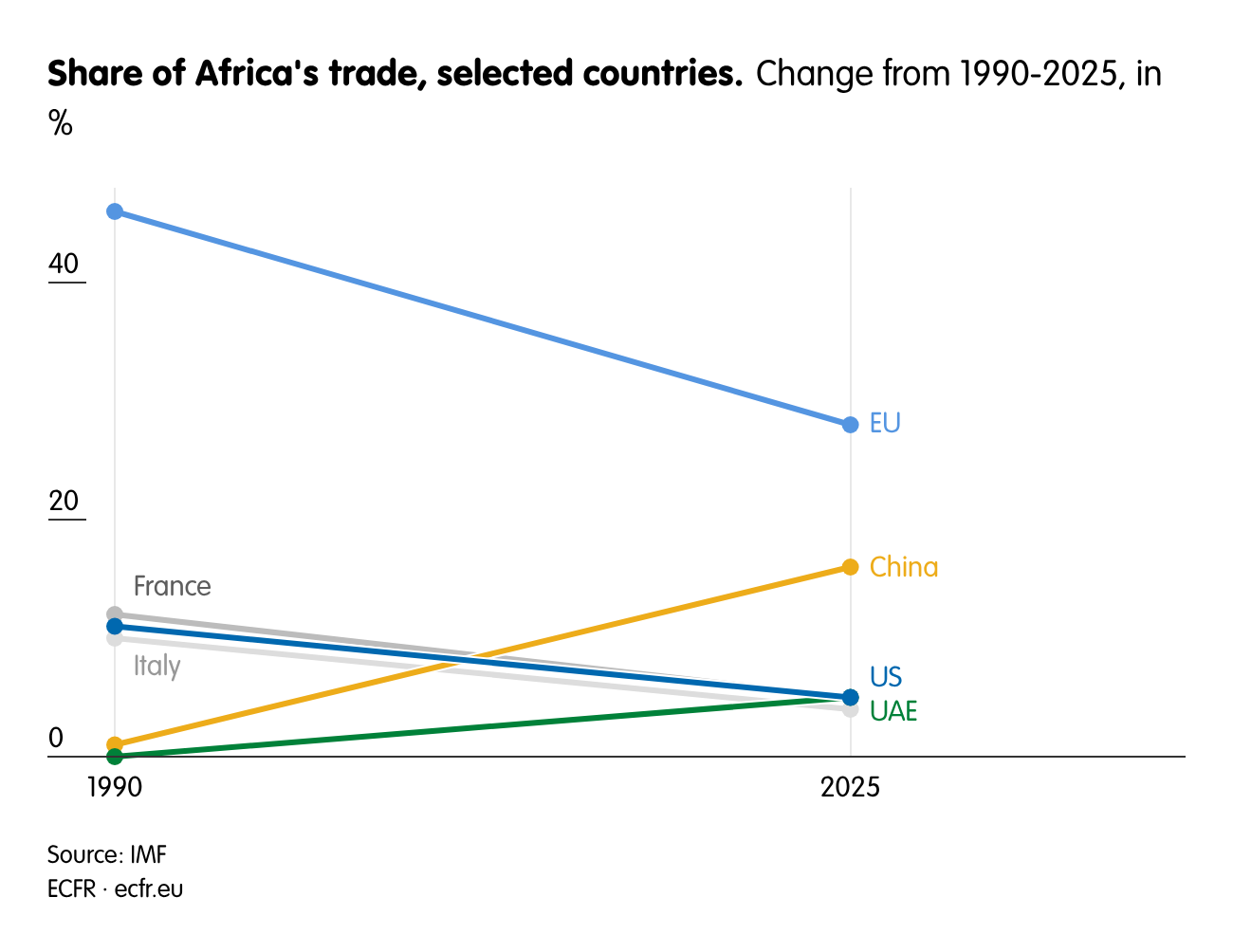 Share of Africa's trade, selected countries.