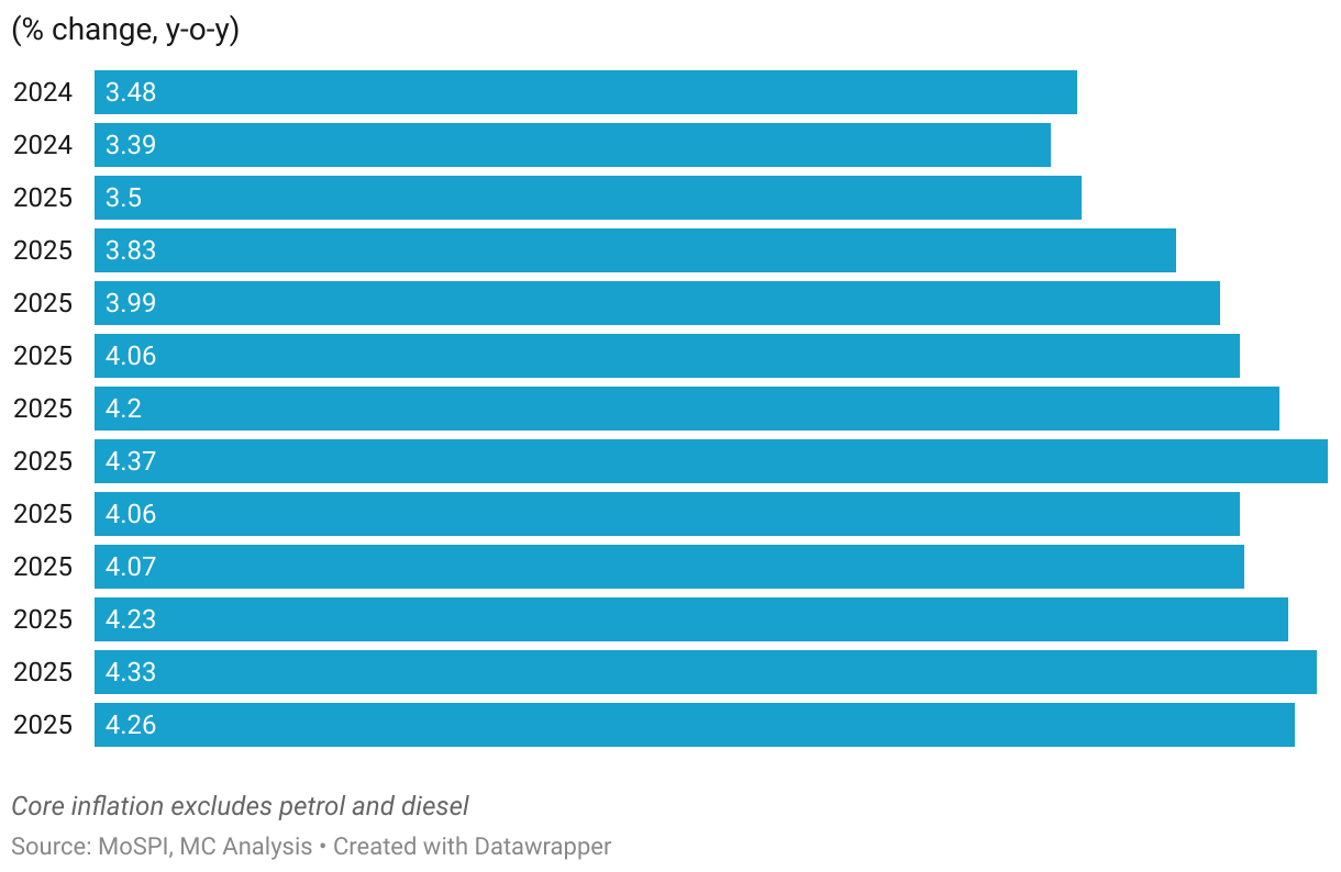 Bar Chart