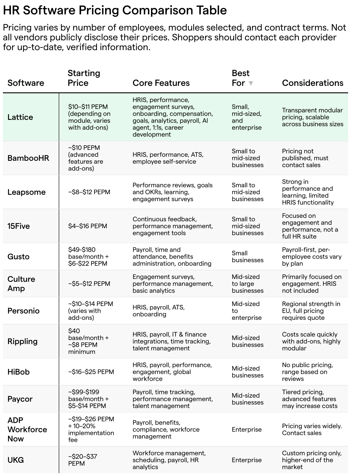 "HR Software Pricing Comparison Table showing nine vendors (Gusto, BambooHR, Lattice, Rippling, HiBob, Paycor, ADP Workforce Now, UKG, Personio). Columns include Software, Starting Price, Core Features, Best For, and Notable Considerations. Pricing ranges from per-employee-per-month fees (PEPM) around $10–$37, sometimes with base or implementation fees. Core features across vendors include HRIS, payroll, performance management, time tracking, benefits, engagement, onboarding, and analytics. Best-fit segments range from small businesses (Gusto) to enterprise (ADP, UKG), with Lattice noted as scaling across small, mid-sized, and enterprise businesses. Notable considerations include pricing variability, lack of published prices, modular costs, and regional restrictions.