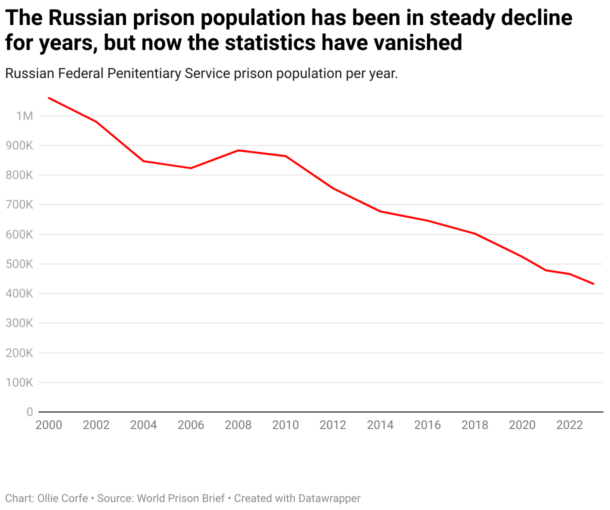 Line chart of the Russian prison population.