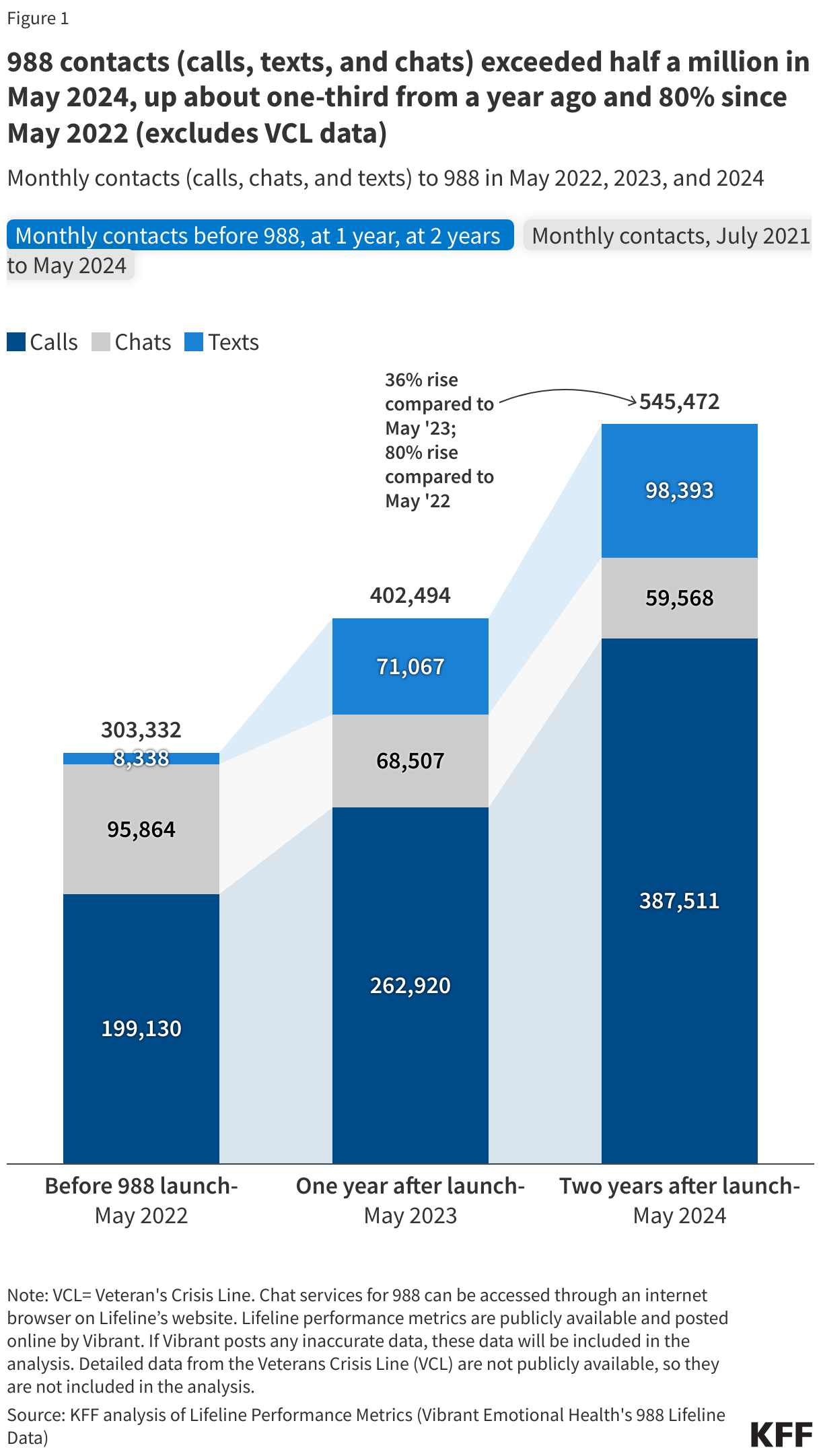 988 contacts (calls, texts, and chats) exceeded half a million in May 2024, up about one-third from a year ago and 80% since May 2022 (excludes VCL data) data chart