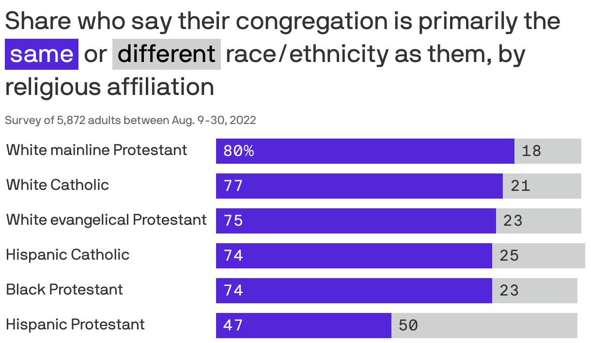 Share who say their congregation is primarily the <span style="background:#5326d9; padding:3px 5px;color:white;">same</span> or <span style="background:#cfd0d0; padding:3px 5px;color:black;">different</span> race/ethnicity as them, by religious affiliation
