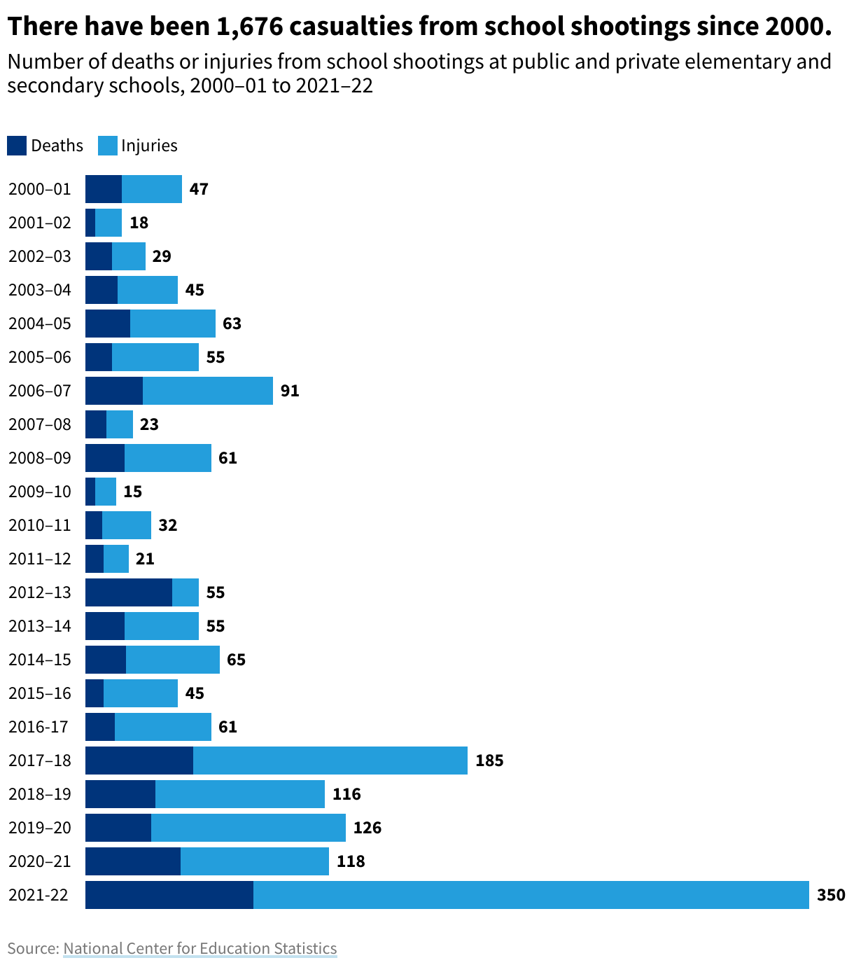 A column chart showing the number of deaths and injuries from school shootings between the 2000-01 to the 2021-22 school years.