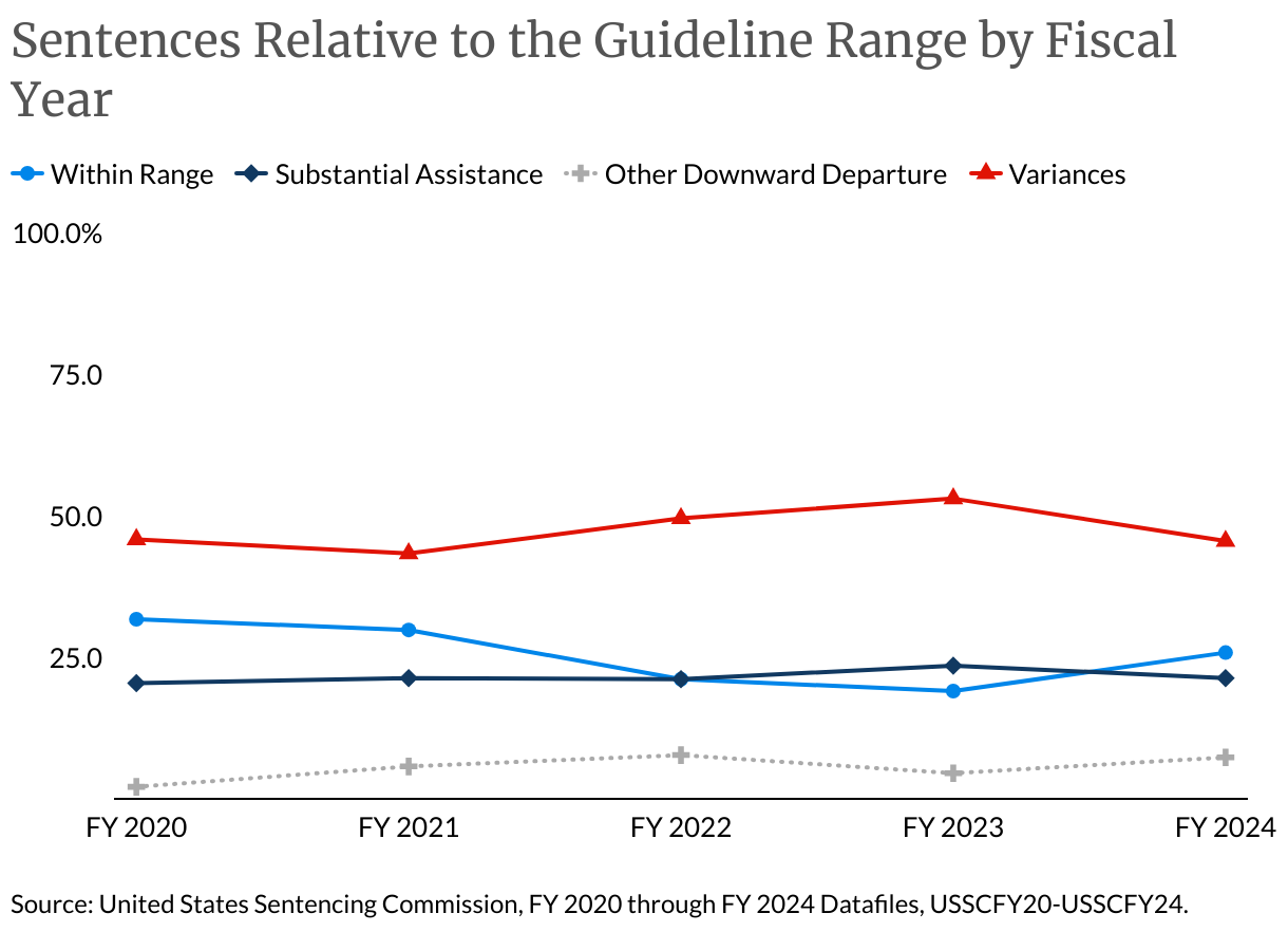Sentence Relative to the Guideline Range by FY (Line chart)