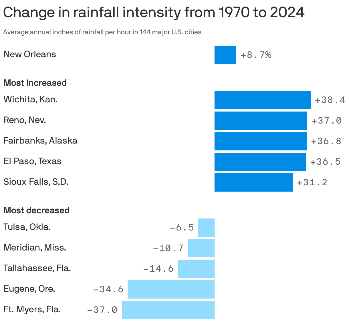 A bar chart showing U.S. cities with the greatest changes in rainfall intensity from 1970 to 2024. Rainfall intensity increased the most in Wichita, Kan. (by 38%), Reno, Nev. (37%), and Fairbanks, Alaska (36.8%). Intensity decreased the most in Ft. Meyers, Fla. (by 37%), Eugene, Ore. (35%) and Tallahassee, Fla. (15%). In New Orleans, rainfall intensity has increased by 8.7%.