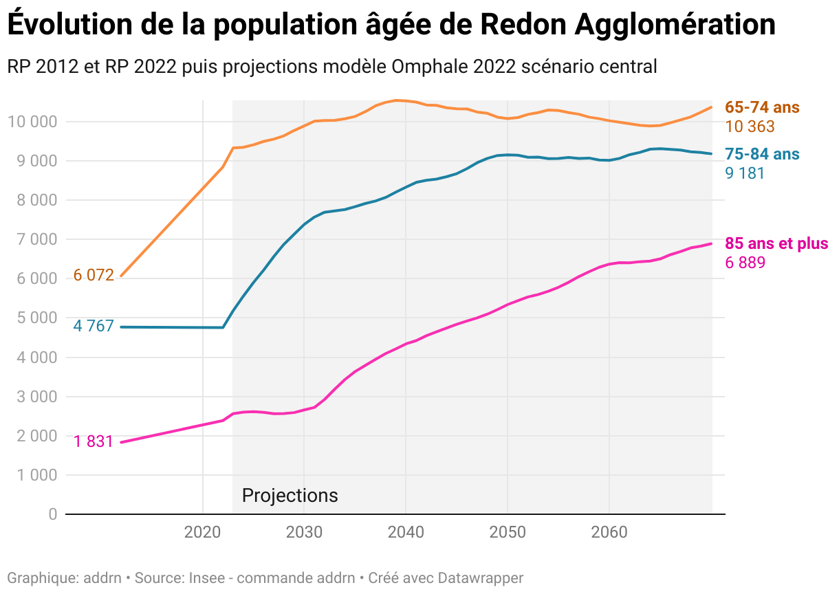 Évolution de la population âgée de Redon Agglomération (Lignes)