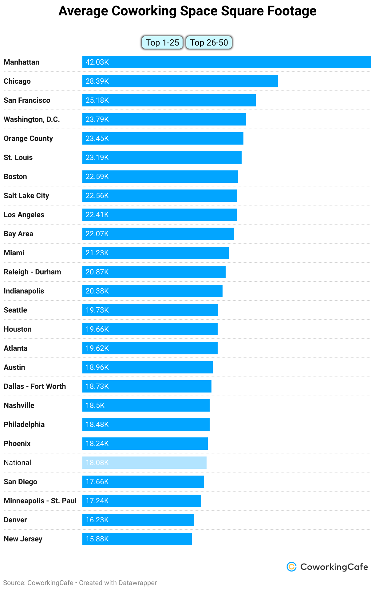 Average Coworking Space Square Footage (Grouped Bars)