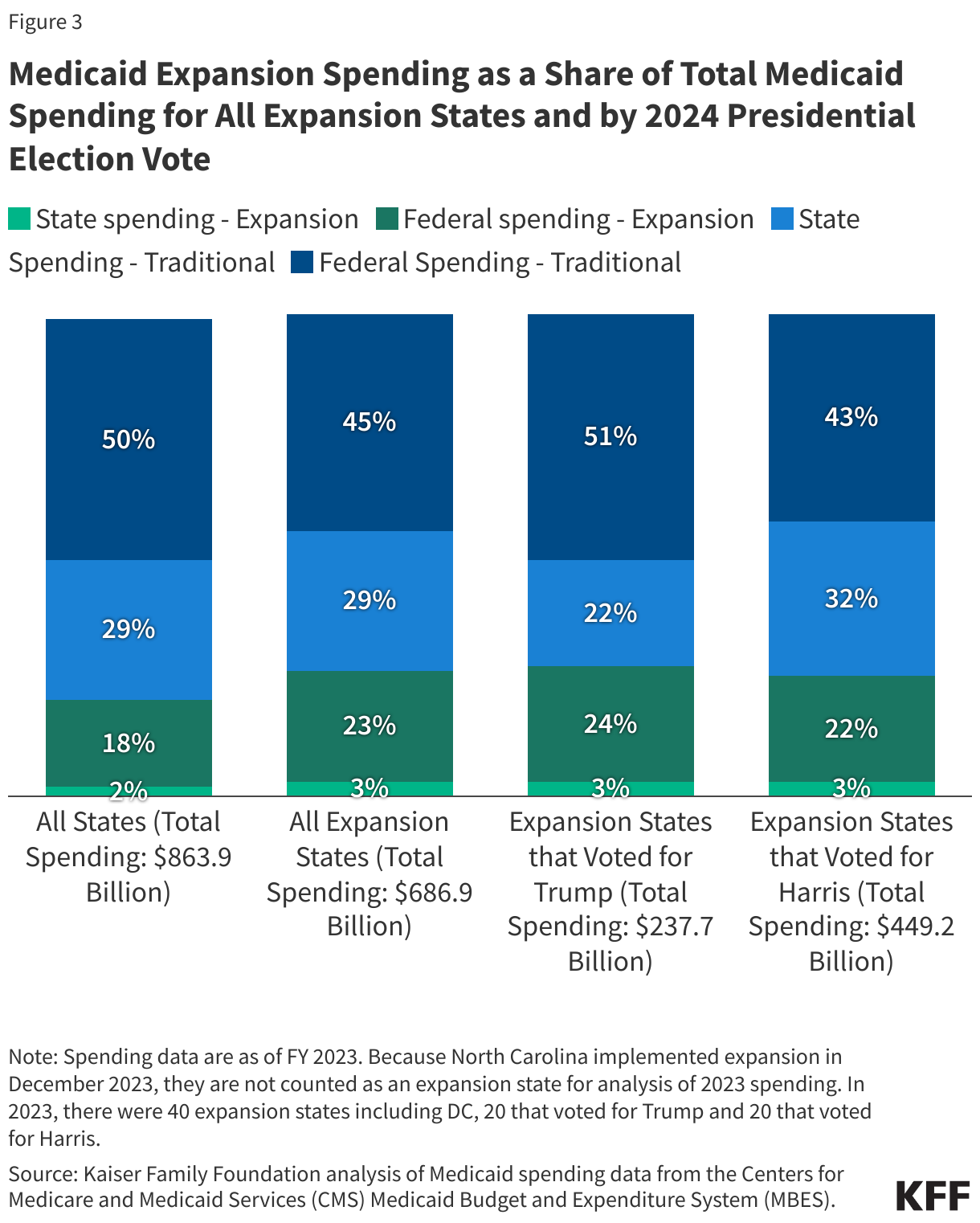 Medicaid Expansion Spending as a Share of Total Medicaid Spending for All Expansion States and by 2024 Presidential Election Vote data chart