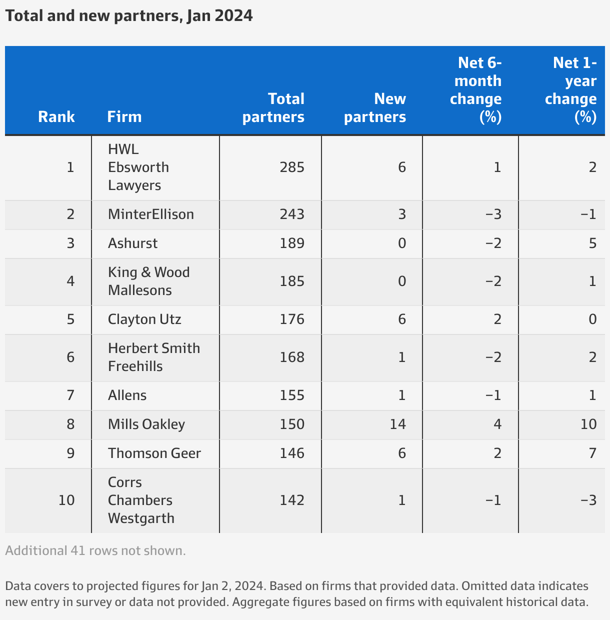 Law partnership survey secondhalf of 2023 Australia’s largest law firms slow partner appointments
