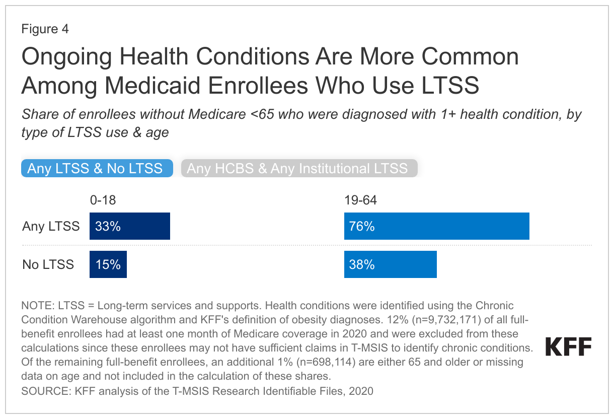 Ongoing Health Conditions Are More Common Among Medicaid Enrollees Who Use LTSS data chart