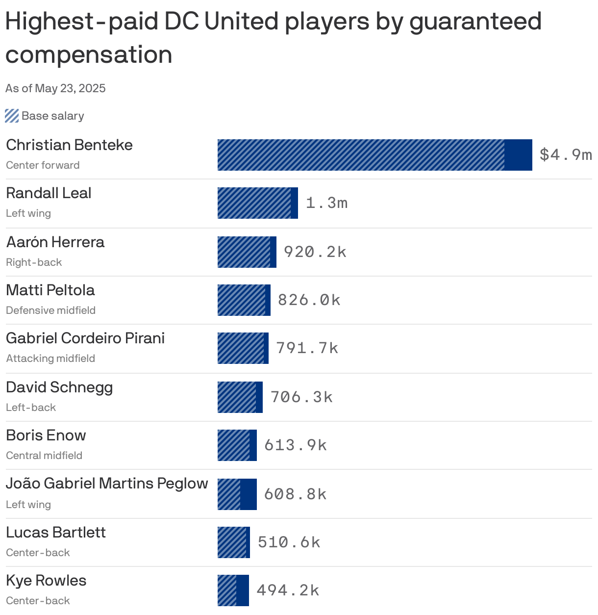 A bar chart showing the highest-paid DC United players by guaranteed compensation as of May 2025. Christian Benteke is the highest-paid player, earning $4.9m, followed by Randall Leal at $1.3m.