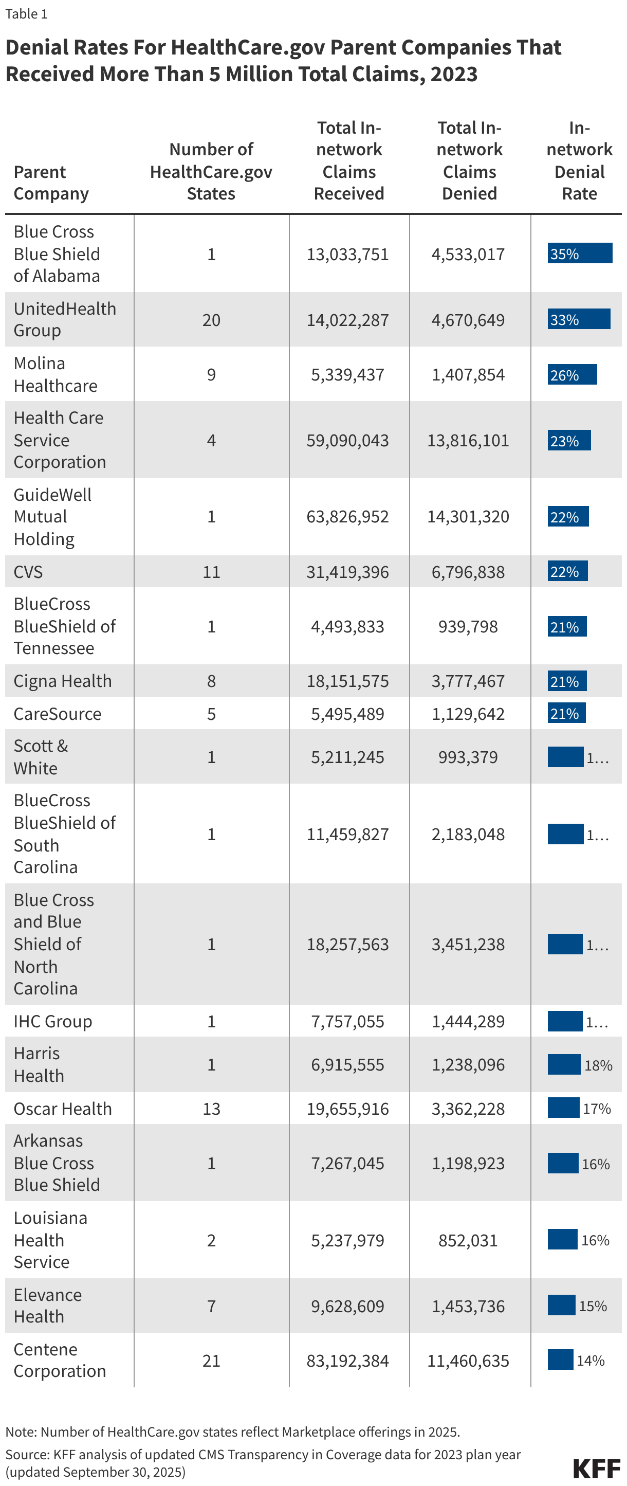 Denial Rates For HealthCare.gov Parent Companies That Received More Than 5 Million Total Claims, 2023