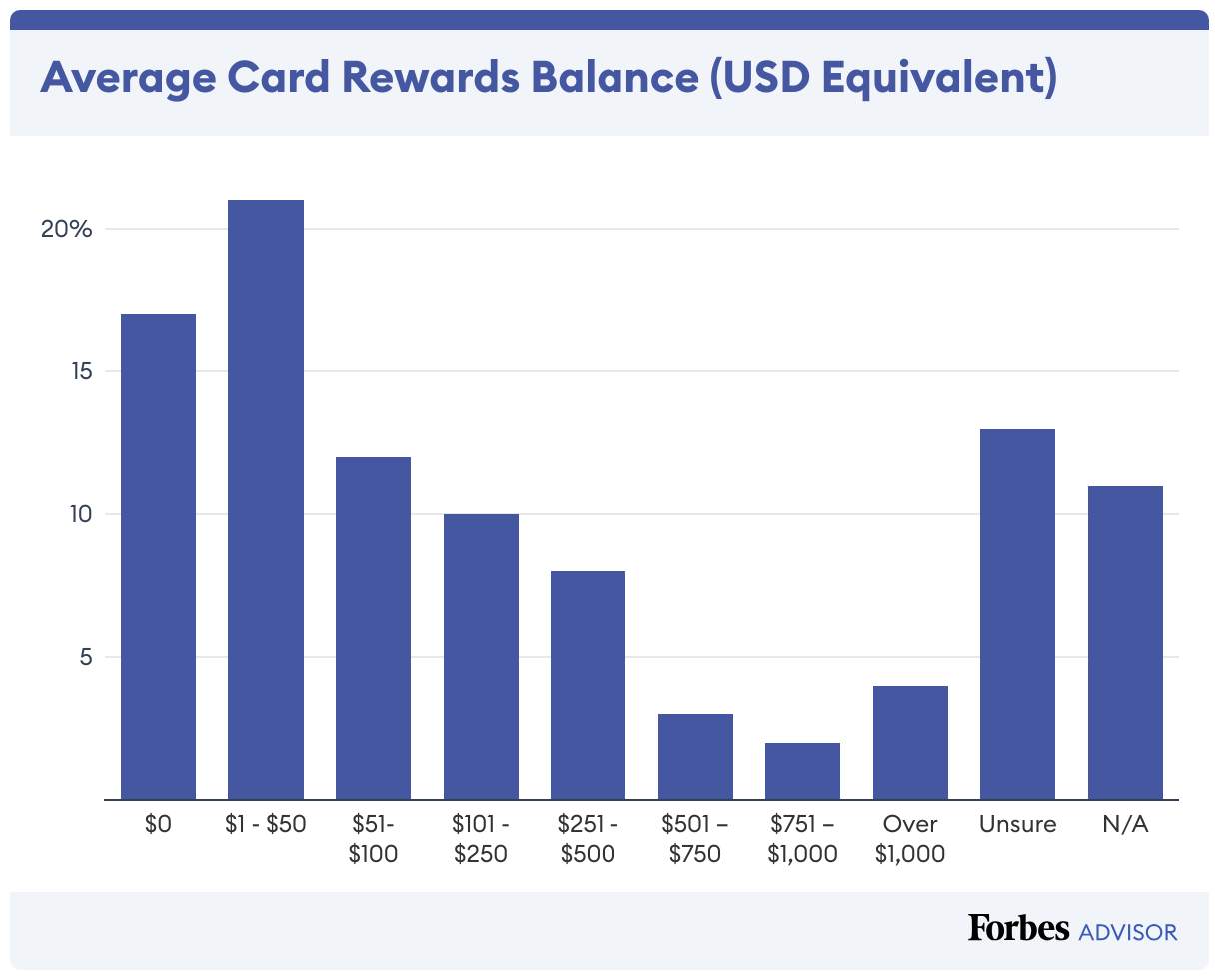 Bar chart showing survey results on the average number of credit card rewards respondents hold