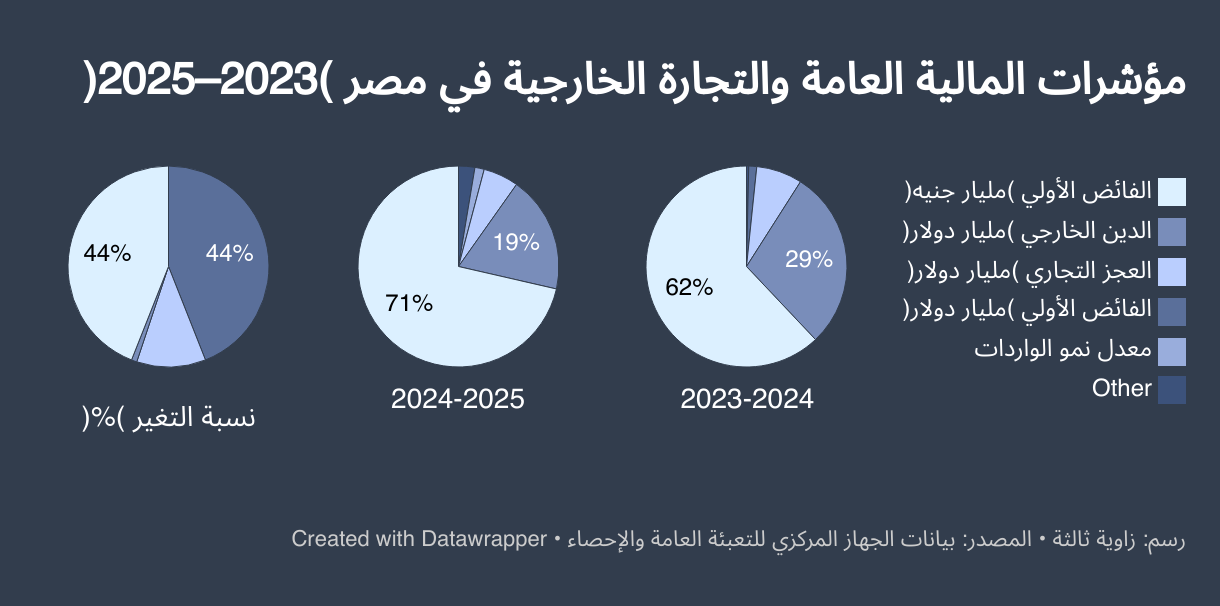 مؤشرات المالية العامة والتجارة الخارجية في مصر (2023–2025) (Small multiple pie chart)