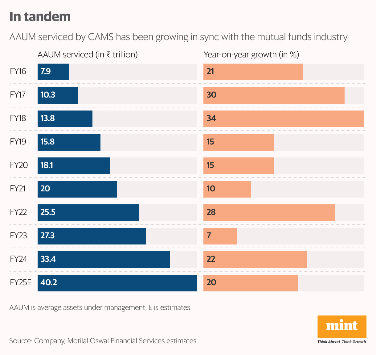 CAMS shines on upbeat mutual fund prospects, but risks lurk