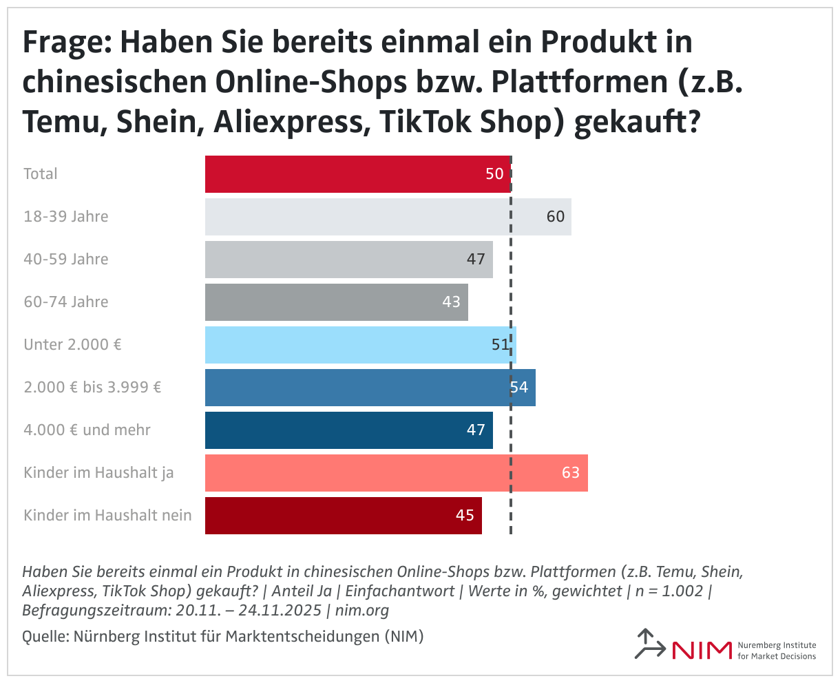Frage: Haben Sie bereits einmal ein Produkt in chinesischen Online-Shops bzw. Plattformen (z.B. Temu, Shein, Aliexpress, TikTok Shop) gekauft? (Balken)