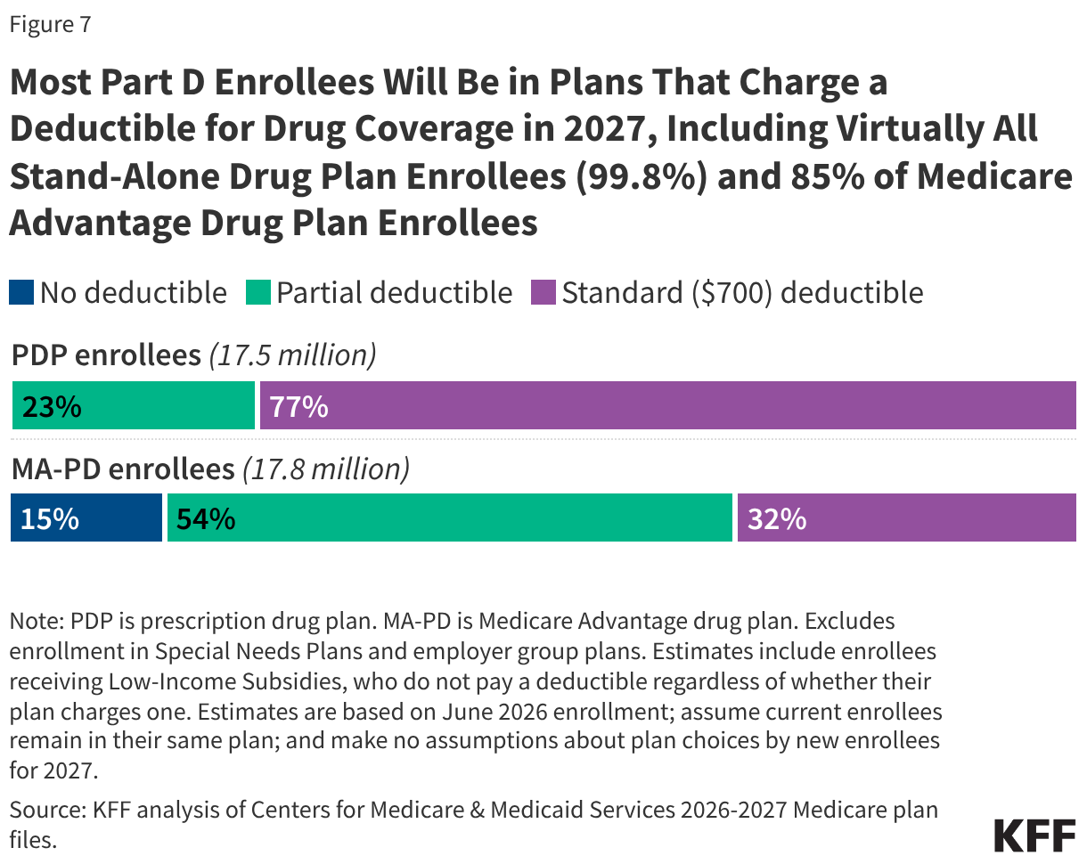 Most Part D Enrollees Will Be in Plans That Charge a Deductible for Drug Coverage in 2027, Including Virtually All Stand-Alone Drug Plan Enrollees (99.8%) and 85% of Medicare Advantage Drug Plan Enrollees (Stacked Bars)