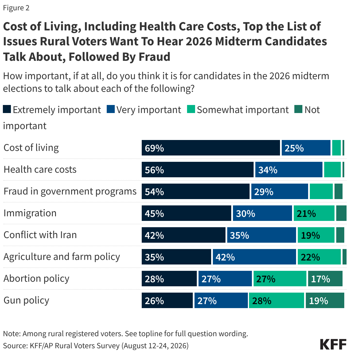 Stacked bar chart showing how important rural voters say certain issues are for midterm candidates to talk about.