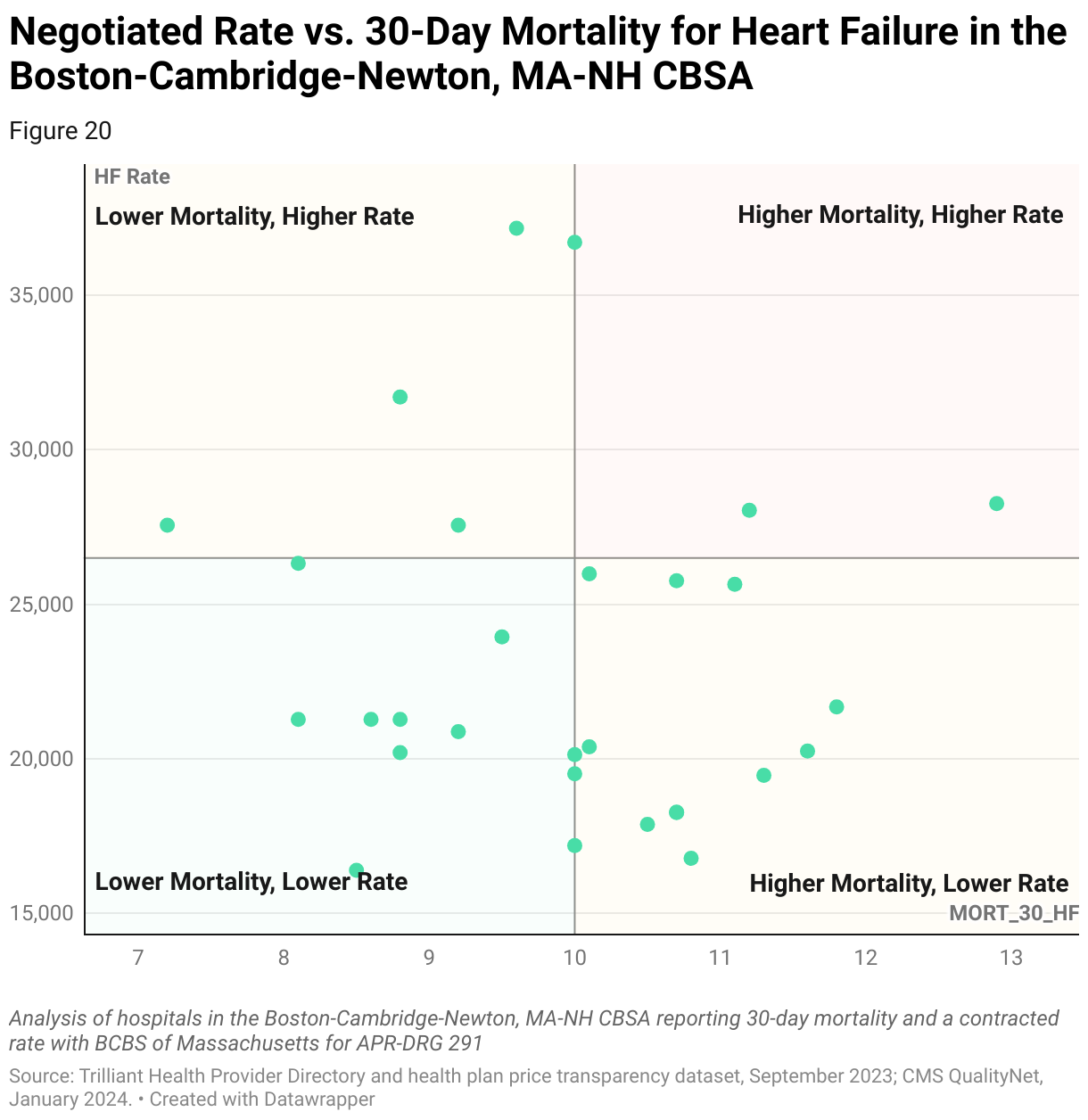 Chart comparing BCBS of Massachusetts in-network negotiated rates with 30-day post-discharge mortality for Heart Failure for hospitals in the Boston-Cambridge-Newton, MA-NH CBSA