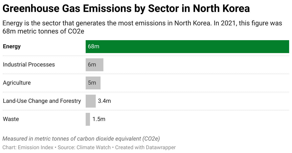 Greenhouse Gas Emissions in North Korea 7 Chart showing 2020 emissions in North Korea for the energy, agriculture, industrial, waste and land-use sectors.