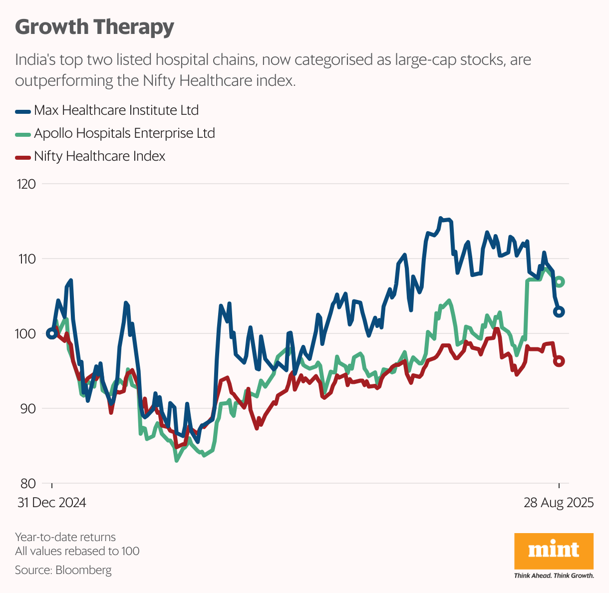 Growth Therapy (Line chart)