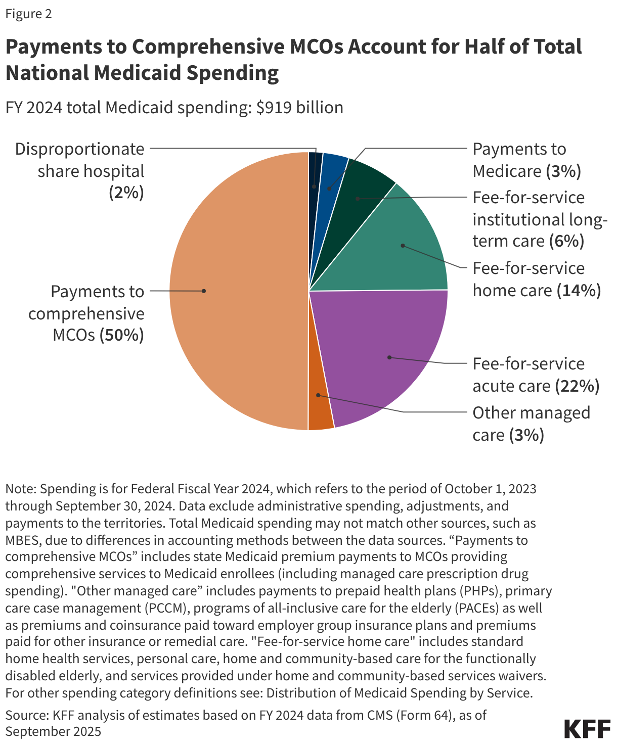 Payments to Comprehensive MCOs Account for Half of Total National Medicaid Spending (Pie Chart)