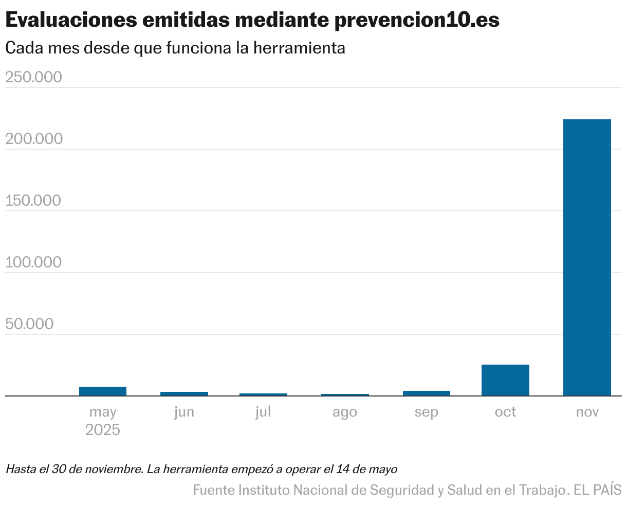 Avaliações publicadas via prevencion10.es (gráfico de barras)