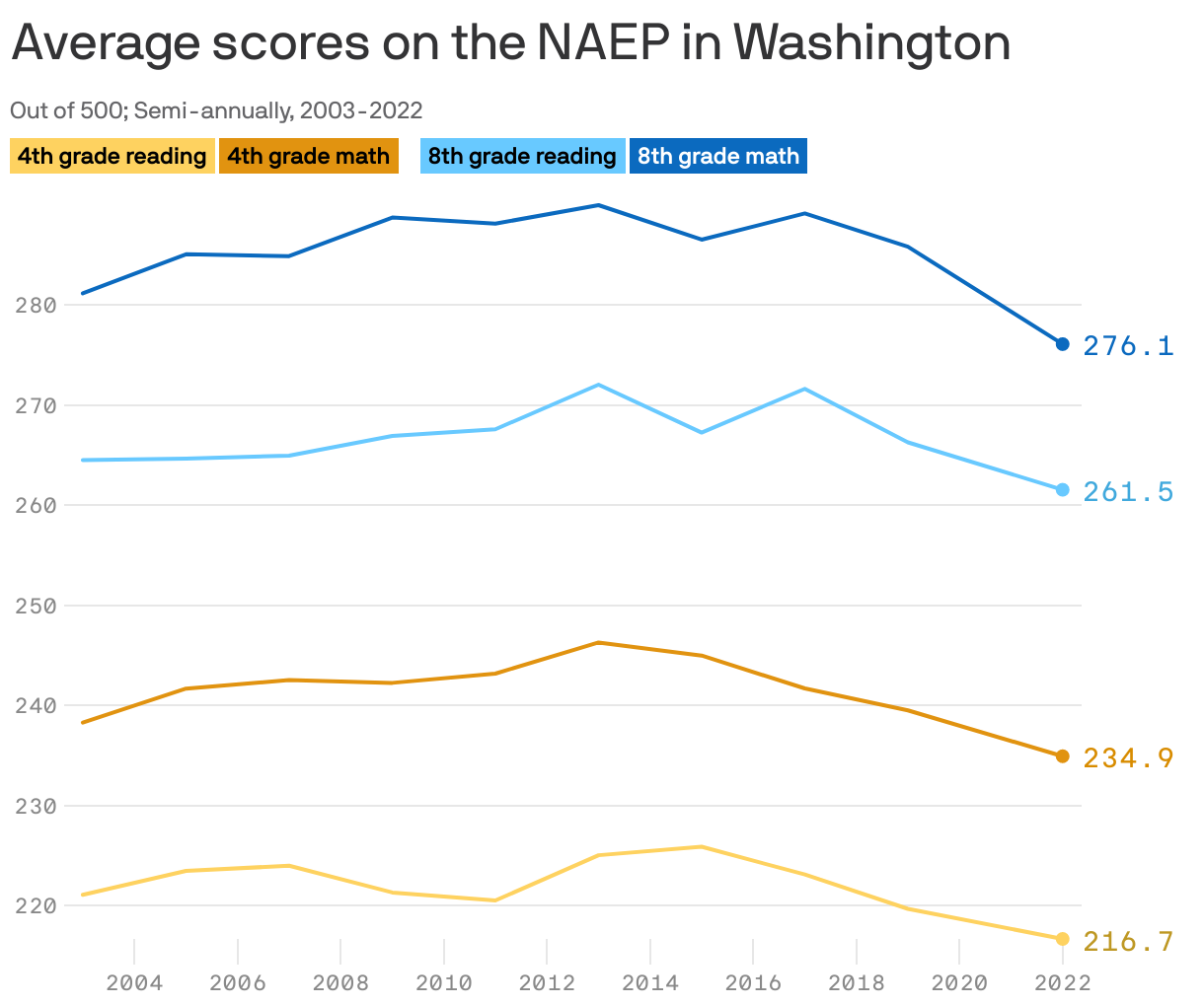Average scores on the NAEP in Washington