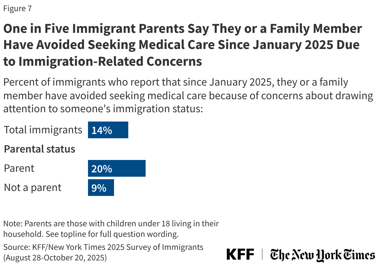 One in Five Immigrant Parents Say They or a Family Member Have Avoided Seeking Medical Care Since January 2025 Due to Immigration-Related Concerns