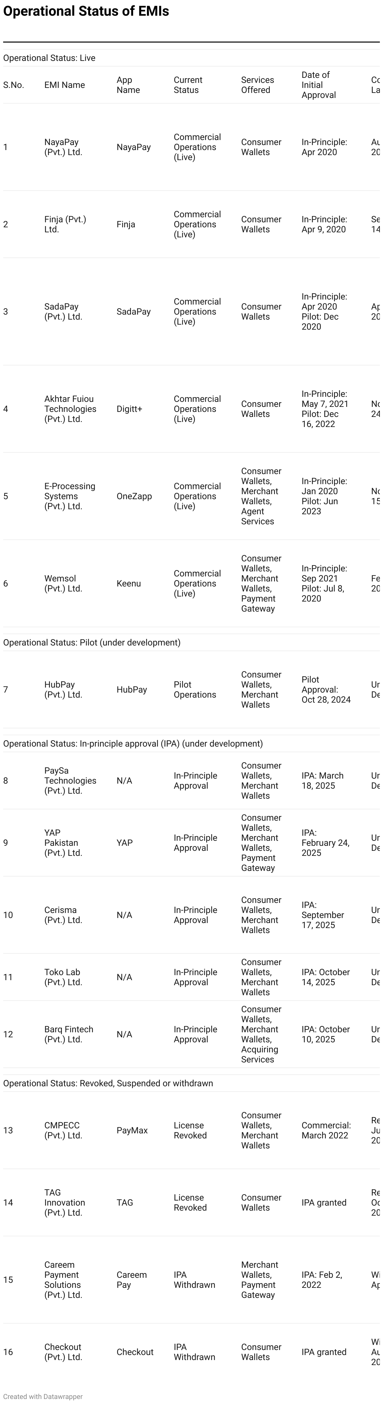 Operational Status of EMIs (Table)