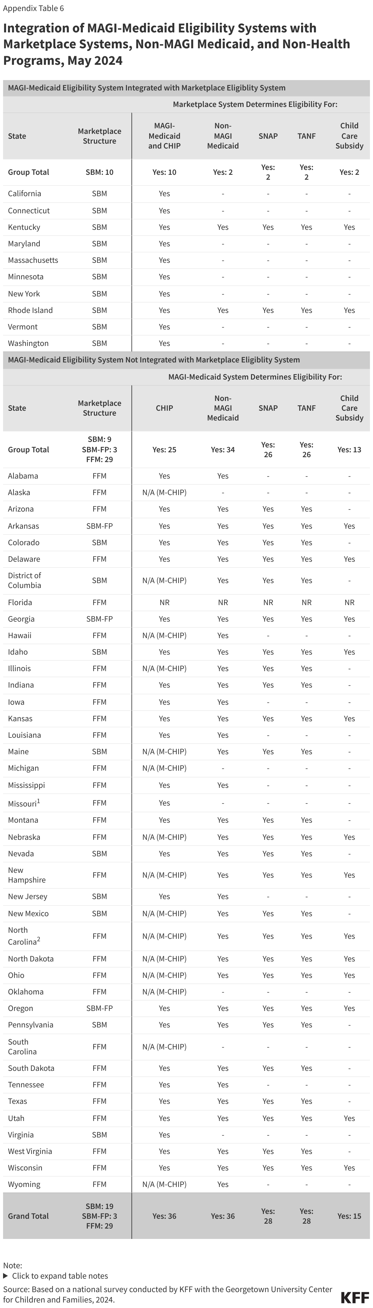 Integration of MAGI-Medicaid Eligibility Systems with Marketplace Systems, Non-MAGI Medicaid, and Non-Health Programs, May 2024 data chart