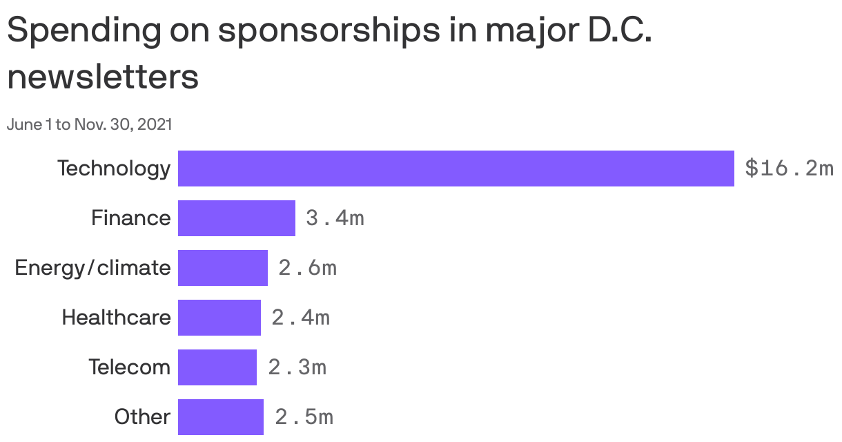 Spending on sponsorships in major D.C. newsletters