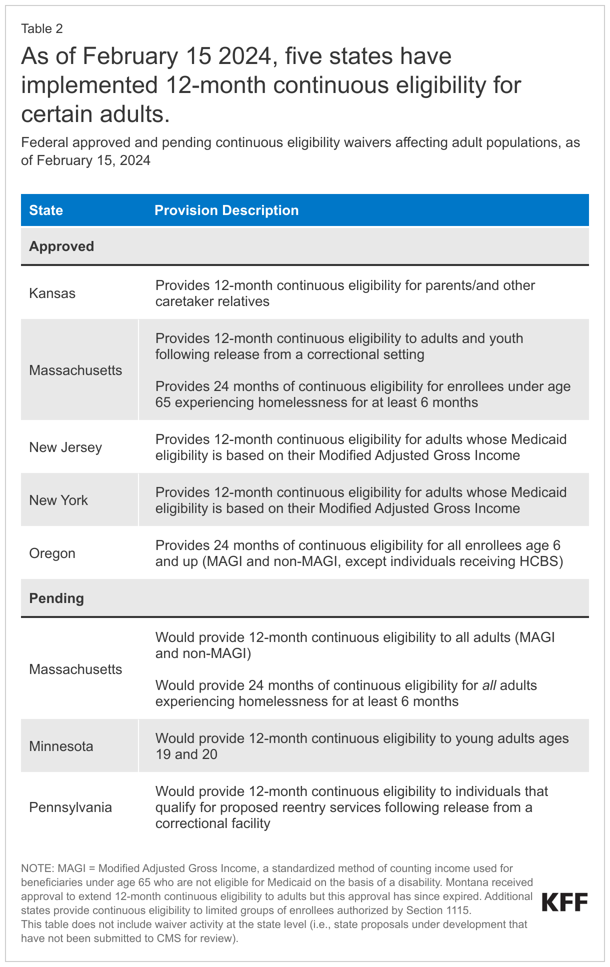 As of February 2024, five states have implemented 12-month continuous eligibility for certain adults. data chart