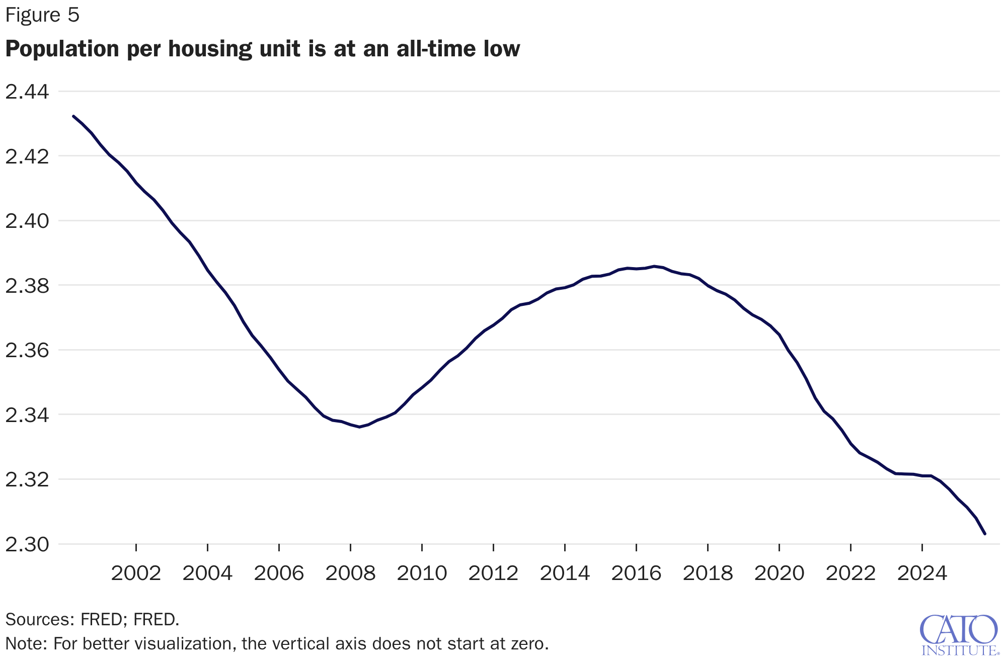 Population per housing unit is at an all-time low