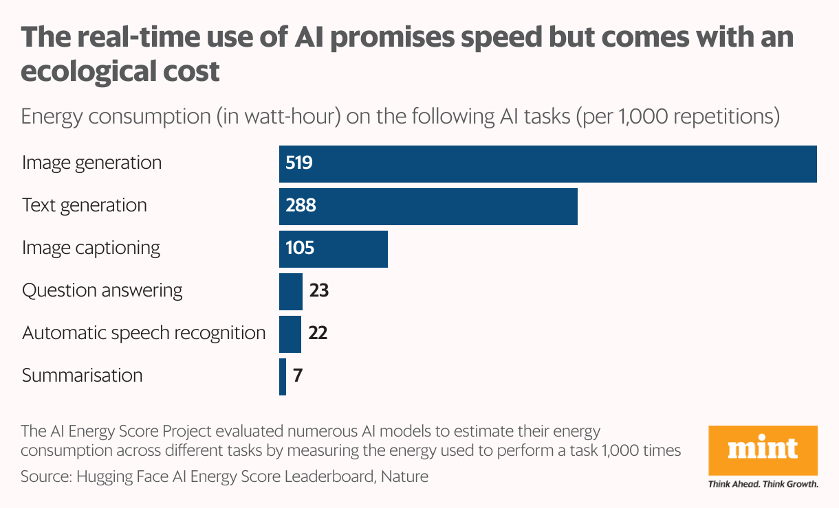 एआई का वास्तविक समय में उपयोग गति का वादा करता है लेकिन पारिस्थितिक लागत के साथ आता है (बार चार्ट)