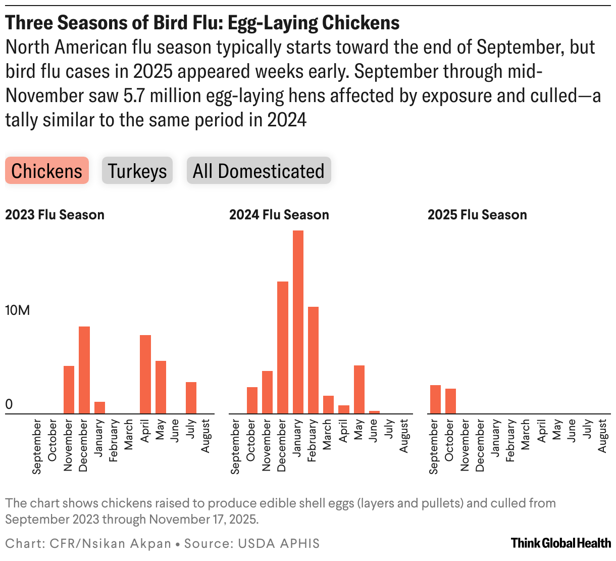 Three Seasons of Bird Flu: Egg-Laying Chickens (Small multiple column chart)