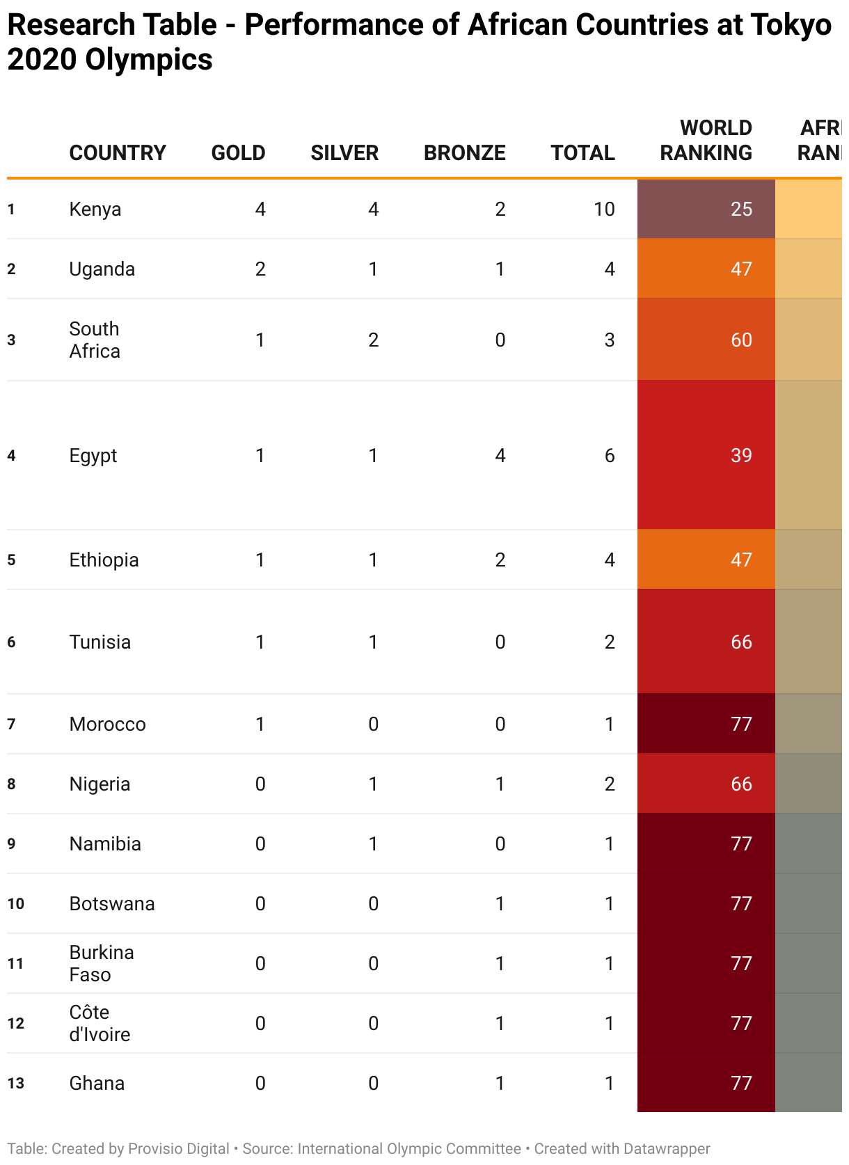 This table lists Medal Table at Tokyo 2020 Olympics